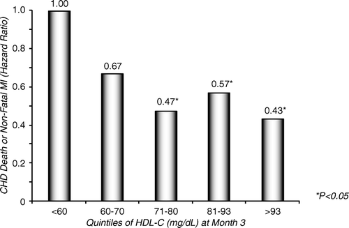 Figure 3.  Data from the ILLUMINATE trial. Post-hoc exploratory analyses in the torcetrapib/atorvastatin group hazard ratios for CHD death or non-fatal myocardial infarction by quintile of on-trial HDL cholesterol (referent group is HDL cholesterol <60 mg/dL stratum). Cox proportional hazard model adjusted for age, gender, and base-line HDL-C. In spite of the overall negative outcome of the ILLUMINATE trial the figure demonstrates a significant negative relation between on-trial HDL cholesterol and CHD death + non-fatal myocardial infarctions. By courtesy of Dr P Barter, AHA 2007. Unpublished.