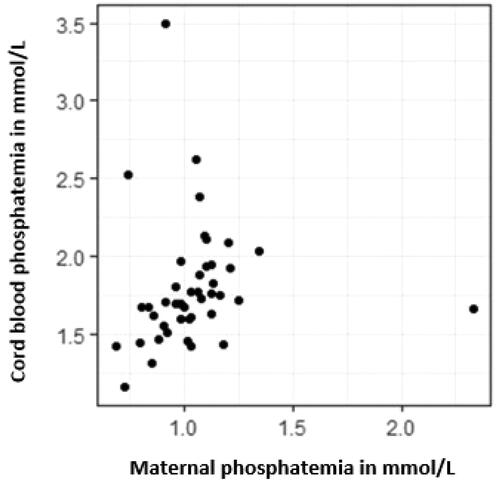 Figure 1. Scatterplot between cord blood phosphatemia and maternal phosphatemia.