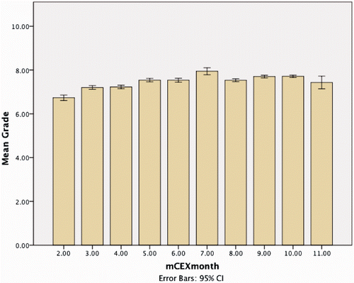 Figure 2. The month-by-month progression of mCEX marks over the academic year.