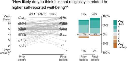 Figure 3. Responses to the survey questions about the likelihood of hypothesis 1. The left side of the figure shows the change in beliefs for each analysis team. Fifty percent of the teams considered the hypothesis somewhat more likely after having analyzed the data than prior to seeing the data, 18% considered the hypothesis less likely after having analyzed the data, and 32% did not change their beliefs. Likelihood was measured on a 7-point Likert scale ranging from “very unlikely” to “very likely.” Points are jittered to enhance visibility. The right side of the figure shows the distribution of the Likert response options before and after having conducted the analyzes. The number at the top of the data bar (in green/blue) indicates the percentage of teams that considered the hypothesis (very) likely, the number in the center of the data bar (in grey) indicates the percentage of teams that were neutral, and the number at the bottom of the data bar (in brown/orange) indicates the percentage of teams that considered the hypothesis (very) unlikely.