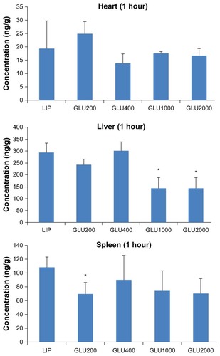 Figure 7 The distributions in different organs 1 hour after the intravenous injection of different coumarin 6-loaded liposomes (n = 3).Notes: *P < 0.05 compared with LIP; **P < 0.01 compared with LIP; ***P < 0.001. compared with LIP.Abbreviations: GLU, glucose; LIP, liposomes.