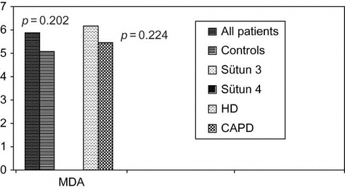 FIGURE 2.  Comparison of malondialdehyde levels between HD, CAPD, and control groups.