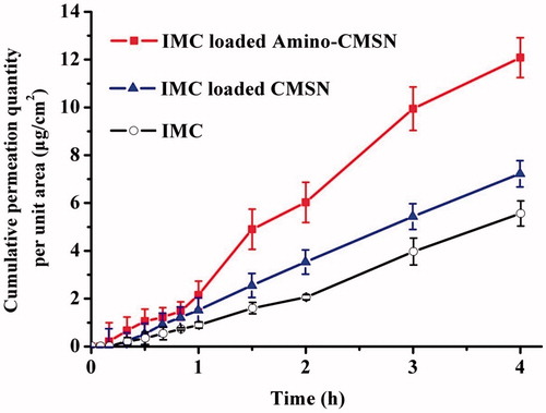 Figure 4. In vitro cumulative drug permeation quantity of IMC, IMC-loaded CMSN and IMC-loaded Amino-CMSN.
