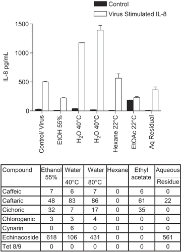 Figure 6.  Anti-cytokine effects of E. pallida root extracts. BEAS-2B cells were infected with rhinovirus type 14 (1 pfu/cell) for 60 min at 35°C, followed by 250 μg/mL of the indicated fraction of E. pallida root extract. Controls received no virus. After 48 h, cell supernatants were removed for assay of IL-6 and IL-8 by standard ELISA tests. Standard curves were constructed for each experiment and the absorbance readings at 450 nm were converted into pg/mL. Only IL-8 data are shown; the results for IL-6 were similar. Composition of marker compounds is shown below the figure.