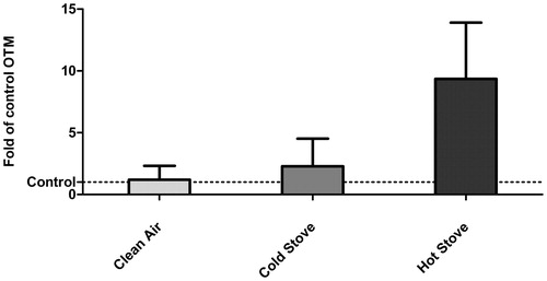Figure 9. A549 cell DNA damage assessed with the Comet assay after exposure in the thermocollector. Each bar represents the average of two samples OTM fold difference of control mean with SEM.