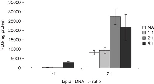 Figure 2. Transfection efficiency, in terms of relative light units (RLU) of expressed luciferase per mg of total protein at the end of the experiment as a function of formulation composition. EPOPC:DNA +:− charge ratios are stated by each group of bars, whereas ALA:DNA +:− charge ratios are indicated by the different shades according to the legend to the right (NA = no ALA). The error bars show +/− the standard errors as calculated from the results on triplicates. These results are representative of at least three independent experiments.