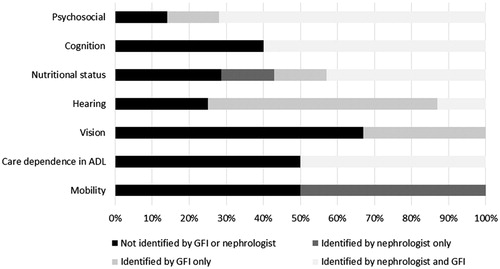 Figure 1. Identification of geriatric impairments by the GFI and the nephrologist (n = 13).