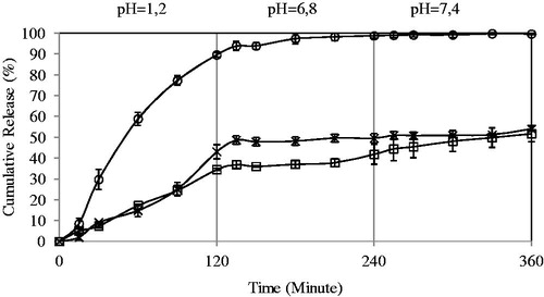 Figure 7. Effect of exposure time to crosslinker on the 5-FU release. PVA-g-AAm/NaAlg ratio: 1:4, concentration of FeCl3: 0.05 M, drug/polymer ratio: 1/8. (square: 5 min, circle: 10 min, multiplication symbol: 15 min).