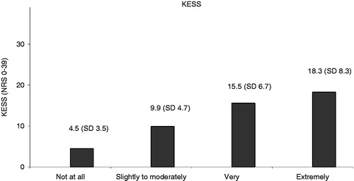 Figure 1. Mean KESS score according to whether the patient was constipated (constipated as assessed by the physician).
