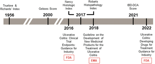 Figure 2. Timeline of selected UC histology assessments and regulatory guidance.