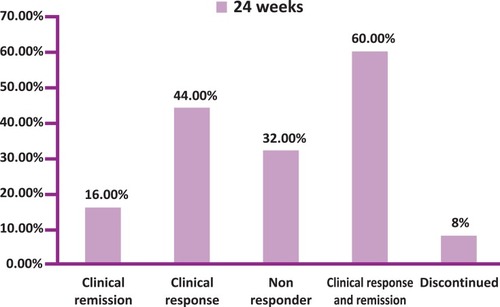 Figure 3 Clinical remission/response at 24-weeks follow-up.