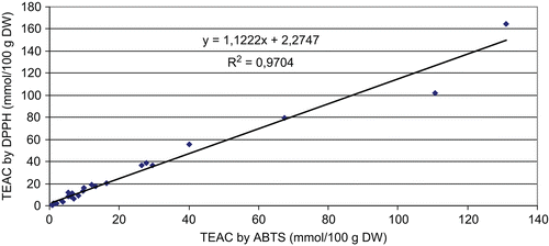 Figure 1.  Linear regression between the total antioxidant capacities (TEAC, mmol/100 g DW) determined by ABTS and DPPH assays.