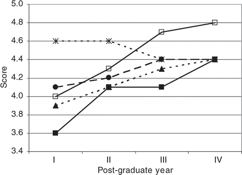 Figure 3. Teaching Evaluations by Post Graduate Year Figure 3 displays the overall mean teaching evaluation scores by postgraduate year. The stars with the dotted line represent scores given by medical students; the closed circles with the dashed line represent scores given by residents; the closed triangles with the dotted line represent scores given by the attendings; the open squares represent scores given by the faculty in the RAT program; the closed squares represent resident self-evaluation scores in the RAT program.
