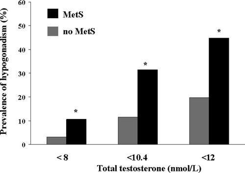 Figure 3. Prevalence of hypogonadism (as derived form different criteria) in a consecutive series of 1491 subjects with or without metabolic syndrome (MetS), attending our Unit for sexual dysfunction. *p < 0.0001 vs. no MetS.