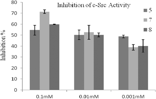 Figure 4.  The inhibitory effect of the molecules at 0.1, 0.01 and 0.001 mM concentrations on c-Src activity.