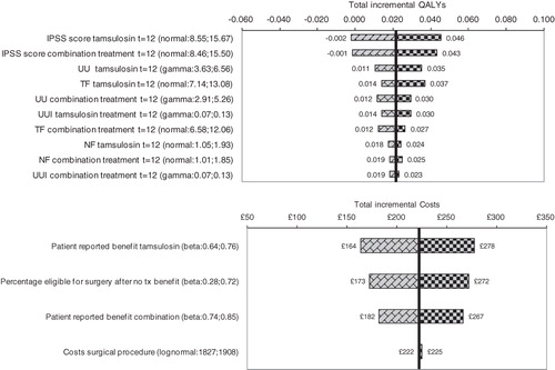 Figure 2.  Overview of the results of the univariate sensitivity analyses for tamsulosin plus tolterodine combination therapy vs tamsulosin monotherapy: Tornado graphs that present the impact on incremental effects (top) and incremental costs (bottom) when changing parameters within their outer limits of their 95% confidence intervals according to their uncertainty distributions (not all parameters are shown in these graphs). IPSS, International Prostate Symptom Score; NF, nighttime urinary frequency; TF, total 24-h urinary frequency; QALY, quality-adjusted life-year; UU, urinary urgency; UUI, urgency urinary incontinence.