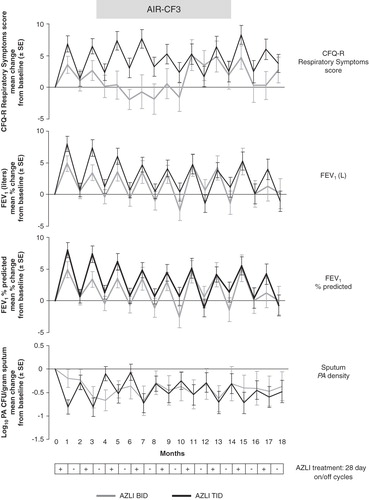 Figure 2. AIR-CF3: effect of multiple AZLI cycles on change from baseline values for CFQ-R Respiratory Symptoms scores, FEV1 (L), FEV1% predicted and Pseudomonas aeruginosa density in sputum.