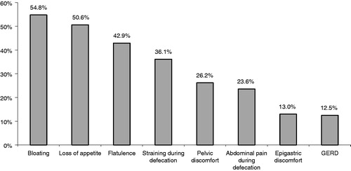 Figure 3. Prevalence of different symptoms of OIBD (n = 385 patients).