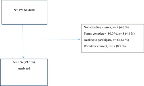 Figure 1. Study flowchart for evaluating the Syrian Civil War’s effects on Turkish school children residing in Suruc.