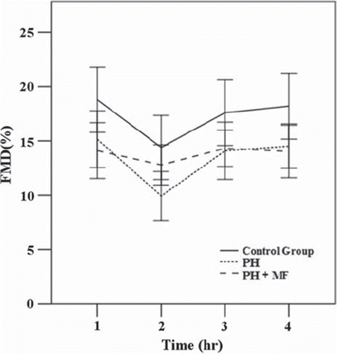 Figure 1. Changes in flow-mediated vasodilatation (FMD) after high glucose intake at different time points in three groups The difference in FMD among the three groups were statistically significant at each time point (all, p < 0.05). After adjustment using the Bonferroni method, control group vs primary hypertension (PH) and control group vs PH+ metformin (MF) were significantly different at all four time points (all, p < 0.05). PH vs PH+ MF was statistically significant at 1-h time point only (p < 0.05). Data were expressed as mean ± SD. Outliers were excluded.