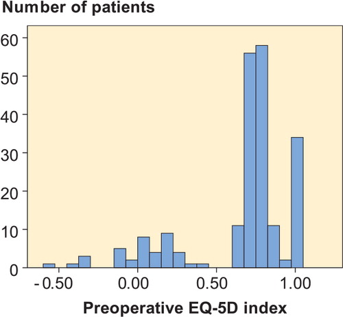 Figure 2. Distribution of the EQ-5D index. The data shown are for the 211 patients who answered the EQ-5D preoperatively.