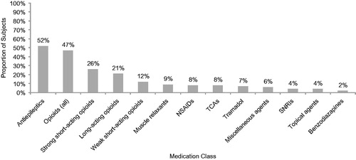 Figure 6. Pain-related medications prescribed for small fiber neuropathy (N = 100). Figure includes all reported classes with ≥2% of subjects prescribed one or more medications in the class. Opioids (all) include strong short-acting opioids, long-acting opioids, and weak short-acting opioids. NSAIDs, nonsteroidal antiinflammatory drugs; SNRIs, serotonin–norepinephrine reuptake inhibitors; TCAs, tricyclic antidepressants.