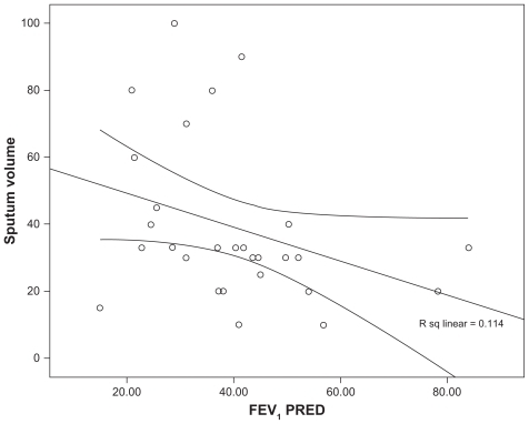 Figure 1 Scatter plot demonstrating the relationship between sputum volume (mL) and lung function (forced expiratory volume in 1 second percentage predicted [FEV1PRED]).