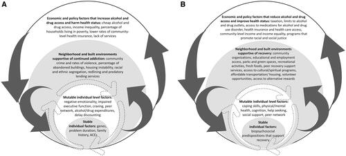 Figure 2. Dynamic behavioral ecological model of person-specific substance use disorder (A) and recovery (B) pathways in context.