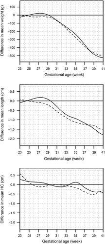 Figure 3. Timing and magnitude of intrauterine growth difference between singletons and twins. Curves indicate the mean difference from the singleton newborns of same sex and gestational age. Solid line = twin boys; dashed line = twin girls. A: Difference in mean birth weight by gestational age; B: Difference in mean birth length by gestational age; C: Difference in birth head circumference (HC) by gestational age.