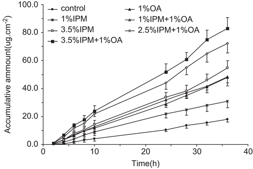 Figure 3.  In vitro cumulative permeation amount per unit-time profiles of the transdermal patches containing α-asarone through rats skin. OA: oleic acid; IPM: Isopropyl myristate.