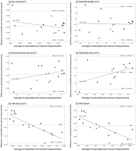Figure 6. Difference in means of the automated and manual measurements. Blue circles (•), red pluses (+) and black crosses (×) indicate the seawater, statfjord a and ULSFO groups respectively. Negative values indicate the automated method underestimates relative to the manual method, positive that it overestimates. Black lines show linear regression, indicating whether the size of the difference between methods increases with measurement size.