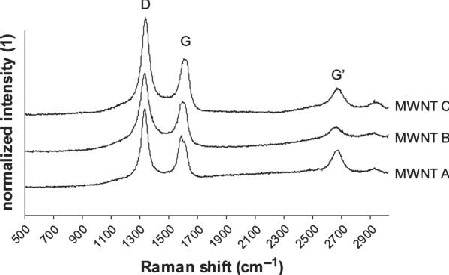 Figure S6.  Raman spectra of MWNTs. For all MWNTs, the intensity of the D-band associated with structural defects is higher than the intensity of the G-band corresponding to the in-plane vibration existent in graphene.