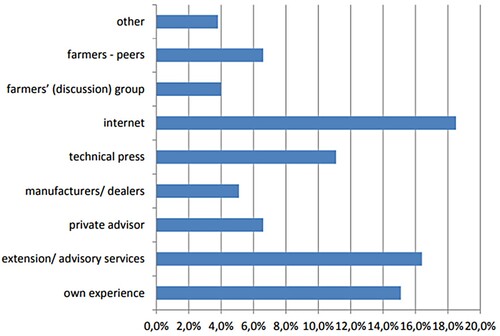 Figure 9. Most important source of information on energy efficient technologies/practices.