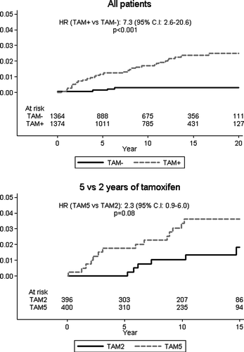 Figure 5.  Cumulative incidence of endometrial cancer according to allocated treatment among all patients (left panel), and among those included in the randomized comparison of 2 versus 5 years of tamoxifen (right panel). Note that in the latter trial, the starting point for the curves is at 2 years after the initial entry into the trial. Number of patients at risk, relative hazards, and logrank p-values are indicated.