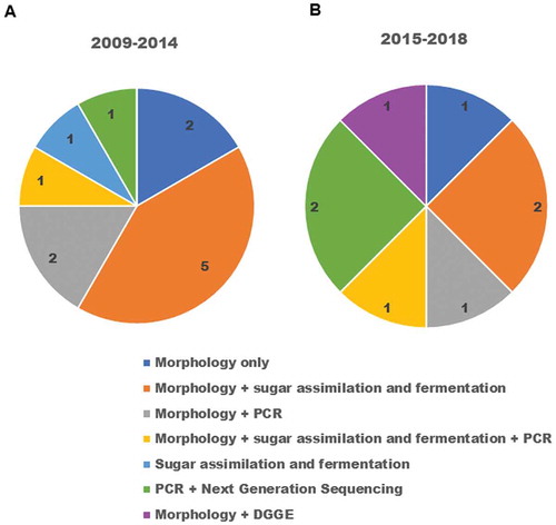 Figure 3. Comparison of fungal profiling approaches by the selected studies. (a) Identification methods used by studies published between years 2009–2014. (b) Identification methods used by studies published between years 2015–2018.