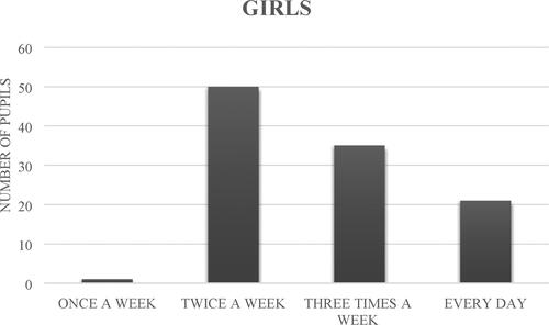 Figure 7. Frequency of trainings per week among girls.Source: The authors.