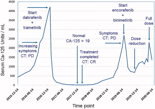 Figure 1. Serum levels of CA-125 during course of treatment with combination of BRAF and MEK inhibitors in a patient with low-grade serous ovarian cancer.