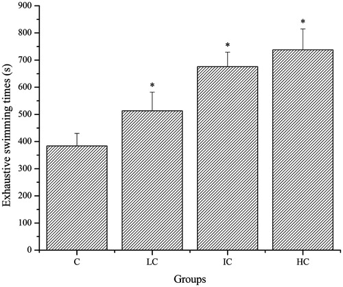 Figure 1. Effects of CSP on exhaustive swimming times of mice. Data are expressed as mean ± SD. CSP: polysaccharides from Cordyceps sinensis (Berk.) Sacc.; C: control; LC: low-dose CSP treated (100 mg/kg); IC: intermediate-dose CSP treated (200 mg/kg); HC: high-dose CSP treated (400 mg/kg). *, p < 0.05 compared with C group.