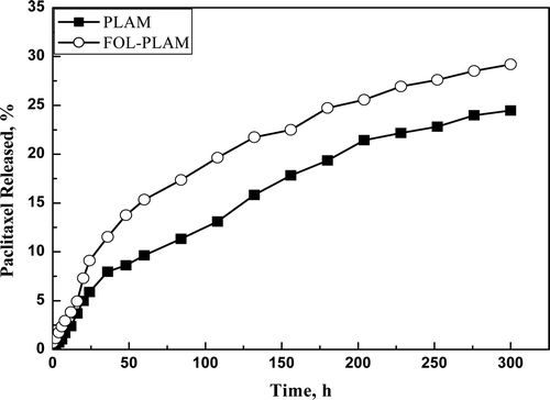 Figure 6.  Paclitaxel released from the PLAM and FOL-PLAM micelles at 37°C in PBS with pH value of 7.4.