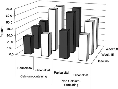 Figure 2. The percentage of patients in the paricalcitol and cinacalcet groups who were receiving concomitant calcium and non-calcium phosphate binders at baseline, week 15, and week 28. Only those subjects completing the study are included. Patients were counted if they had used a phosphate binder the day of or 7 days prior to the visit. A greater percentage of patients in the cinacalcet group required calcium-containing phosphate binders, whereas the opposite is true for non calcium-containing phosphate binders.