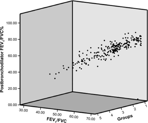 Figure 2 Distribution of patients.Notes: The relationship between postbronchodilator change in FEV1/FVC% and basal FEV1/FVC in groups: Group 1 (asthma), Group 2 (ACOS), Group 3 (chronic bronchitis), Group 4 (emphysema), and Group 5 (UNDO).Abbreviations: ACOS, Asthma–COPD Overlap Syndrome; UNDO, undifferentiated obstruction; FEV1, forced expiratory volume in 1 second; FVC, forced vital capacity.