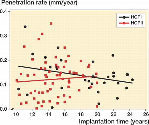 Figure 6. Linear penetration rate vs. implantation time (black circles: HGPI; red squares: HGPII).
