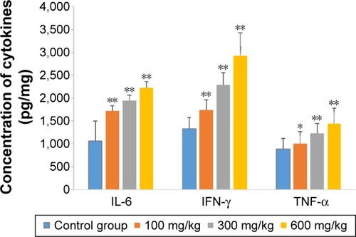 Figure 3 Effects of ZnO nanoparticles on concentration of cytokines.Notes: *Significant difference from the control group (P<0.05); **significant difference from the control group (P<0.01).Abbreviations: IL-6, interleukin-6; IFN-γ, interferon-γ; TNF-α, tumor necrosis factor alpha; ZnO, zinc oxide.
