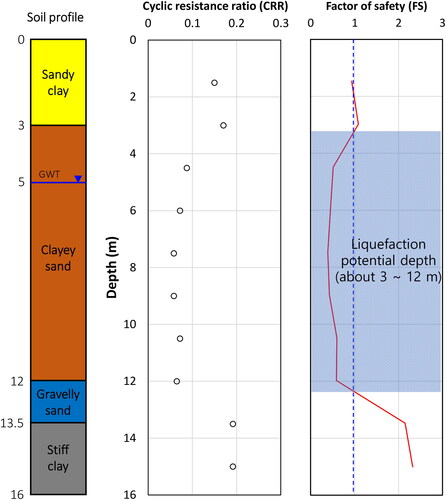 Figure 13. Cyclic resistance ratio results and factor of safety found by using liquefaction analysis by soil profile.