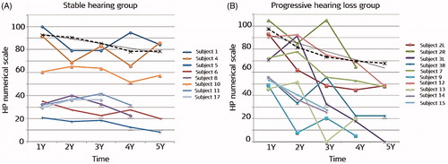 Figure 40. The linear regression coefficient for the decline in HP score of the stable hearing group, as categorised from the average linear regression coefficient of the decrease in hearing preservation score (A). The linear regression coefficient for the decline in HP score of the progressive HL group (B) [Citation34]. The dotted line in black in both graphs, indicates the average for the contralateral ear. Reproduced by permission of Taylor and Francis Group.
