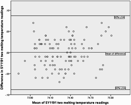 Figure 5.  Limits of agreement (LOA) plot showing intra-individual differences (n = 115) between melting temperature readings of SY1191 on test and retest plotted against the mean of the temperature readings.