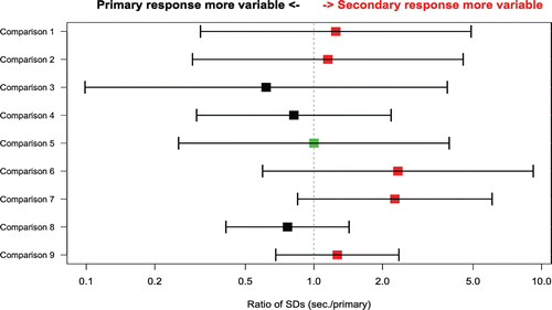 Figure 3.  Ratio of the between-animal SD at peak between the primary and secondary response (X axis) for comparisons from selected individual studies (Y axis). The SDs from primary and secondary responses have been calculated on the loge scale. The bars represent the 95% confidence intervals around the estimates of the SD (secondary/primary) ratios, based on the F statistic. Vertical line at ratio = 1 denotes situation where inter-animal standard deviations for primary and secondary responses are identical. Red color denotes higher SD for secondary response, black higher SD for primary response and green equivalent SDs. Comparison 1 = IgM, KLH; comparisons 2–4 = IgG, TT; comparison 5 = IgG, SRBC; comparisons 6–9 = IgG, KLH.