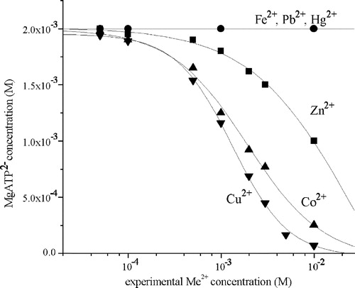 Figure 1 The dependence of MgATP2– concentration in the reaction mixture containing 2 mM ATP and 5 mM MgCl2 on the experimental Me2+ concentration: (▾) Cu2+; (▴) Co2+; (▪) Zn2+; (•) Fe2+, Hg2+, Pb2+.