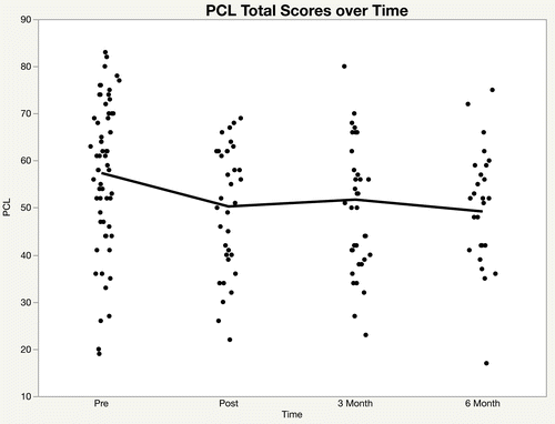 Figure 2. PCL total scores over time.