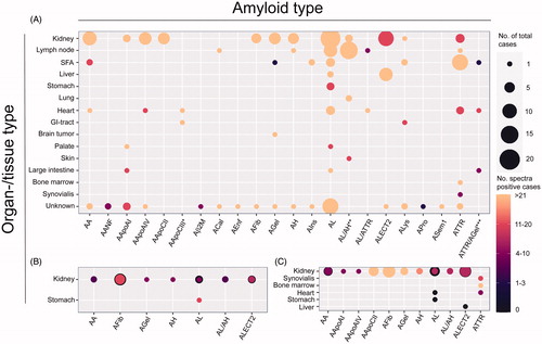 Figure 4. Proteomics data obtained by literature search. Occurrences of apolipoprotein E (A), complement 9 (B) and complement 3 (C) in amyloid tissue sections are depicted for amyloid and organ type. Proteomic data were reviewed and extracted from amyloidosis cases analyzed by LMD LC–MS/MS (method described in [Citation9–11]). The total number of patients tested is indicated by data point area. Positive cases are colored/grey scaled depending on the number of spectras’ median measured, whereas negative cases are depicted by black areas. The number of spectra refers to the total number of peptide spectra identified for a protein and is considered a semiquantitative measurement of protein abundance. Proteins were identified with a >95% probability. For three cases, samples were derived from more than one organ type: *heart and gastrointestinal tract (GI-tract; not otherwise specified); **lung and skin; ***heart, subcutaneous fat aspirate (SFA) and large intestine.